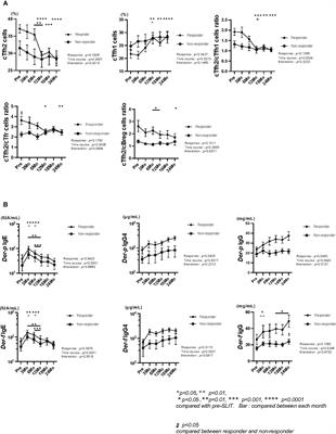 Circulating T follicular helper 2 cells, T follicular regulatory cells and regulatory B cells are effective biomarkers for predicting the response to house dust mite sublingual immunotherapy in patients with allergic respiratory diseases